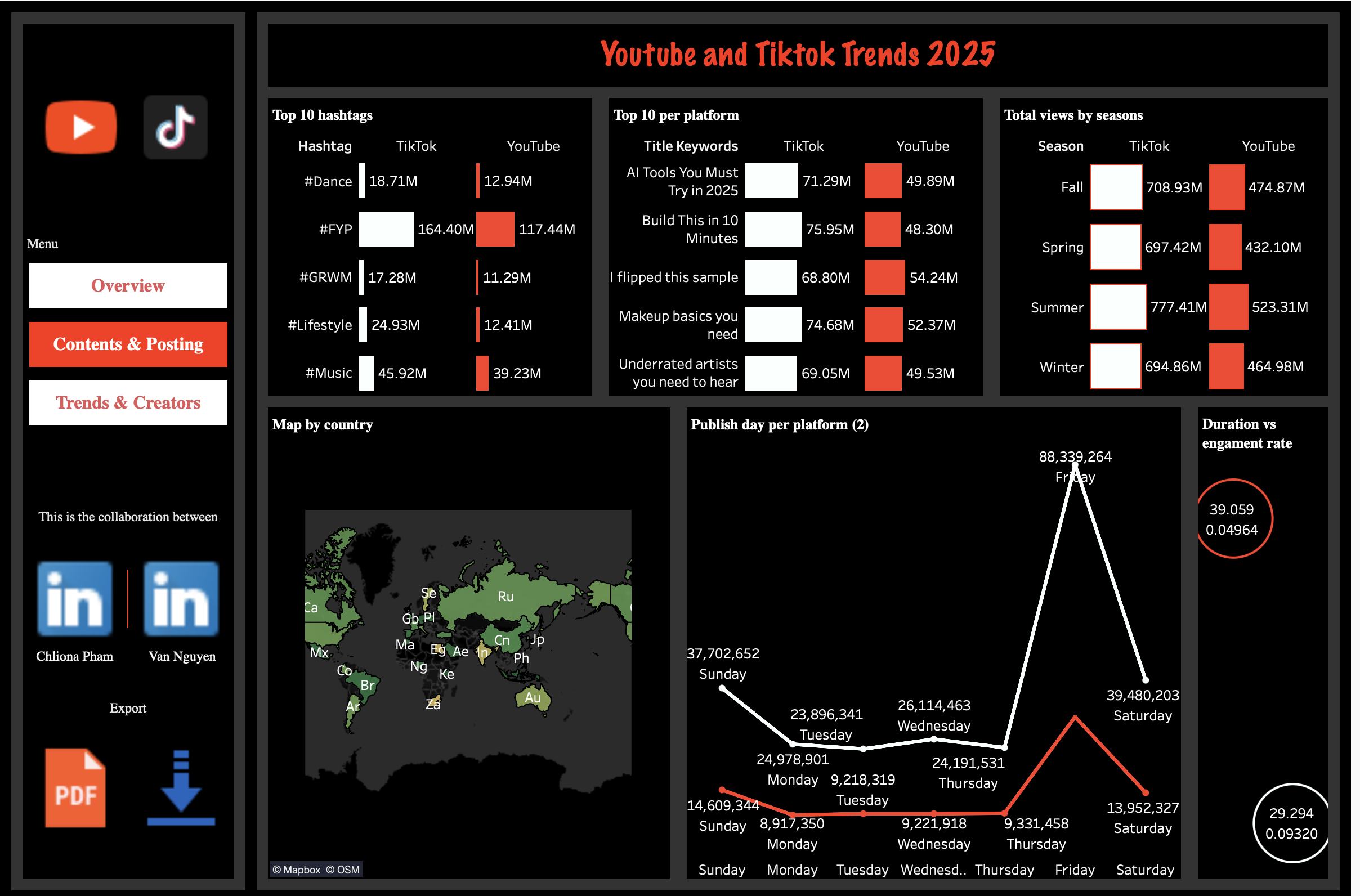 Contents & Posting dashboard with top hashtags, titles, seasons, map, and publish-day patterns