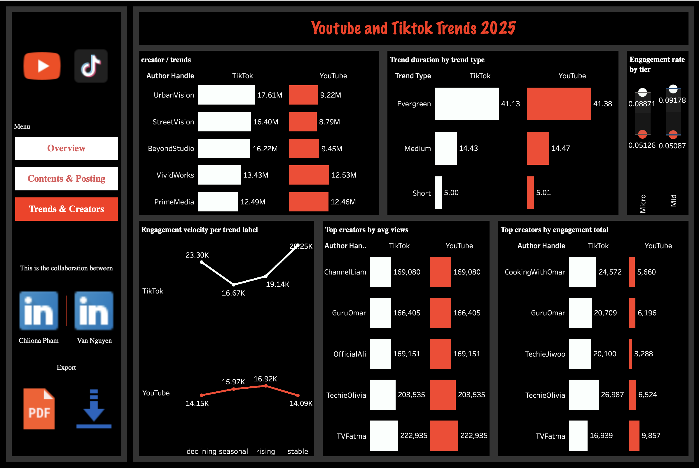 Trends & Creators dashboard with creator handles, trend duration types, engagement tiers, and velocity
