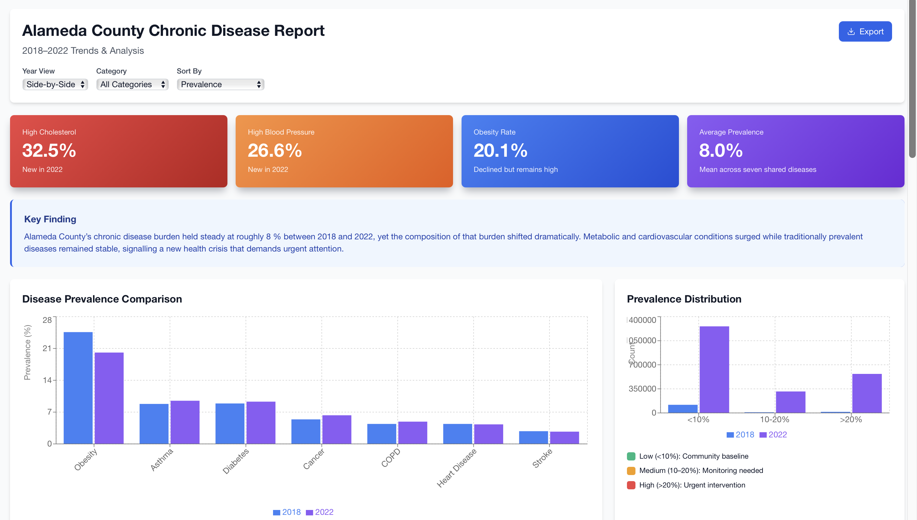 Alameda County Chronic Disease Analysis preview