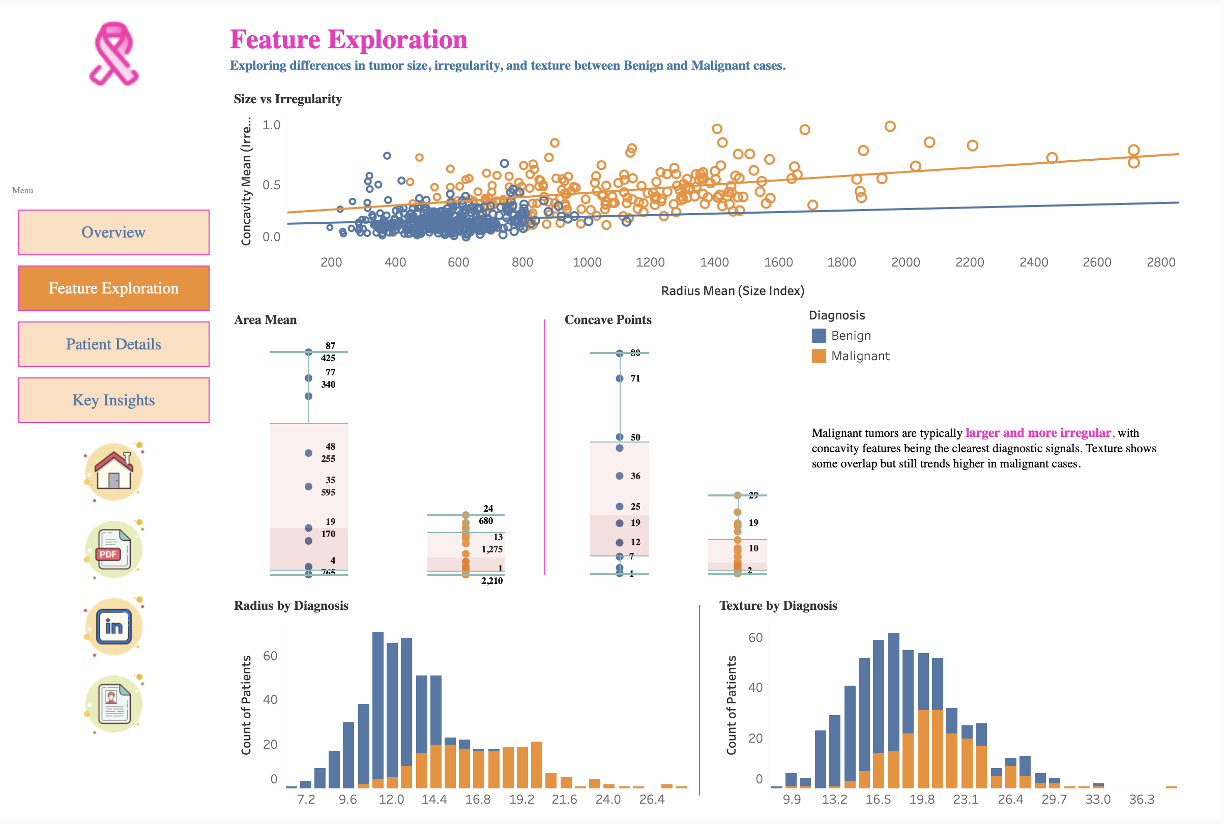 Feature Exploration (scatter, box plots, histograms)