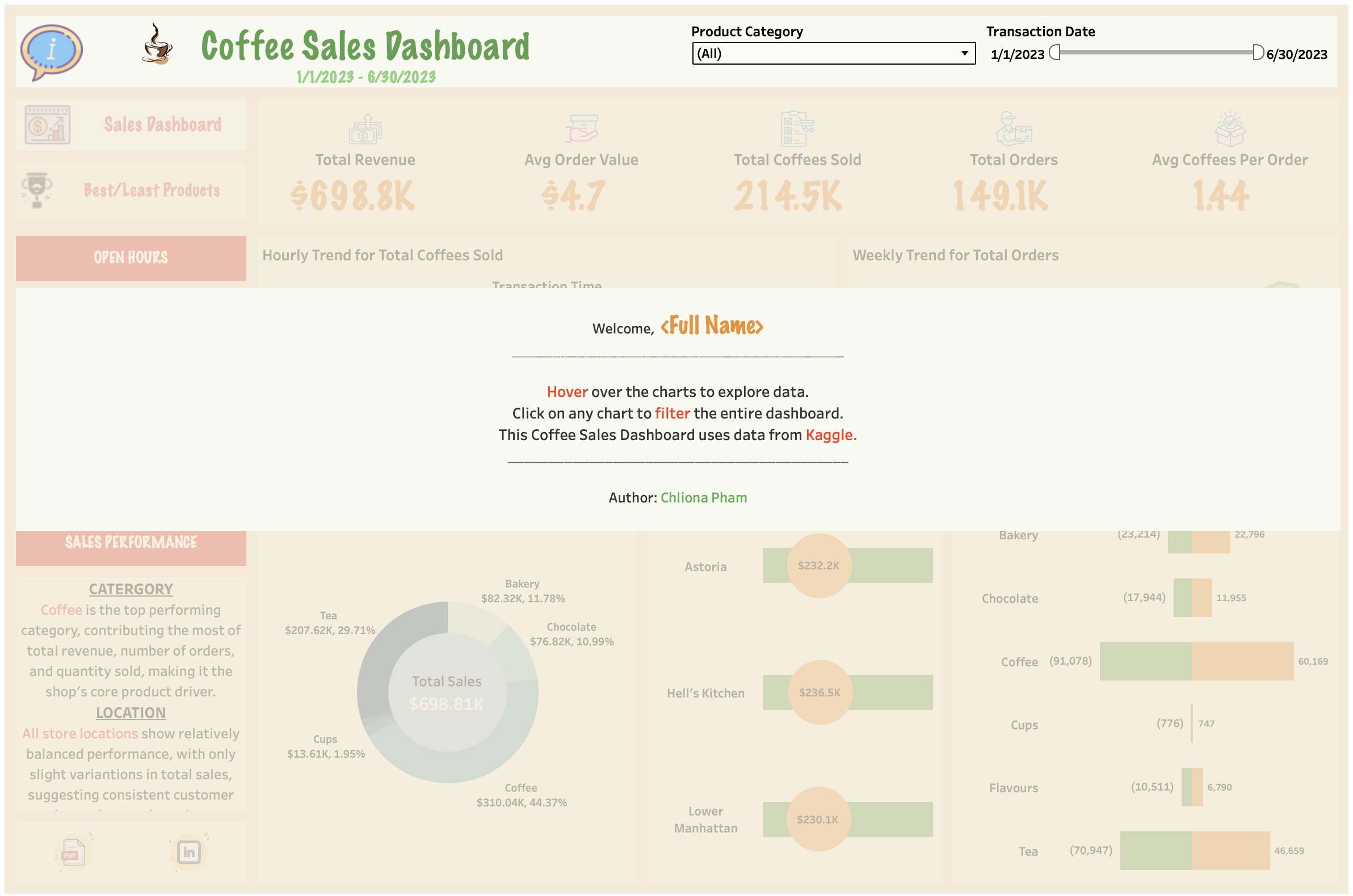 Coffee Sales Dashboard preview