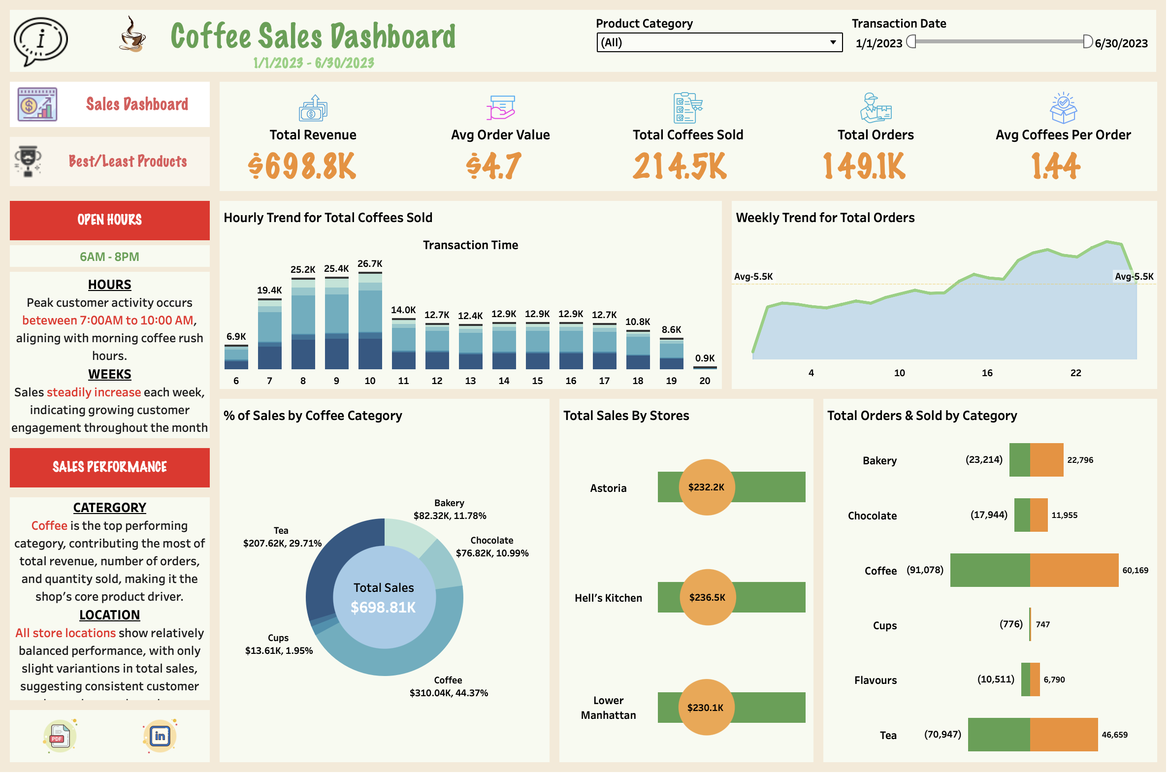Coffee Sales Dashboard Preview