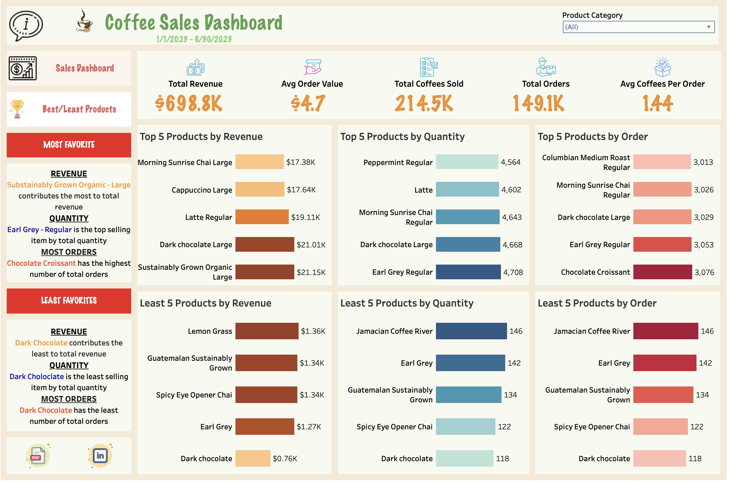 Coffee Sales Dashboard Preview