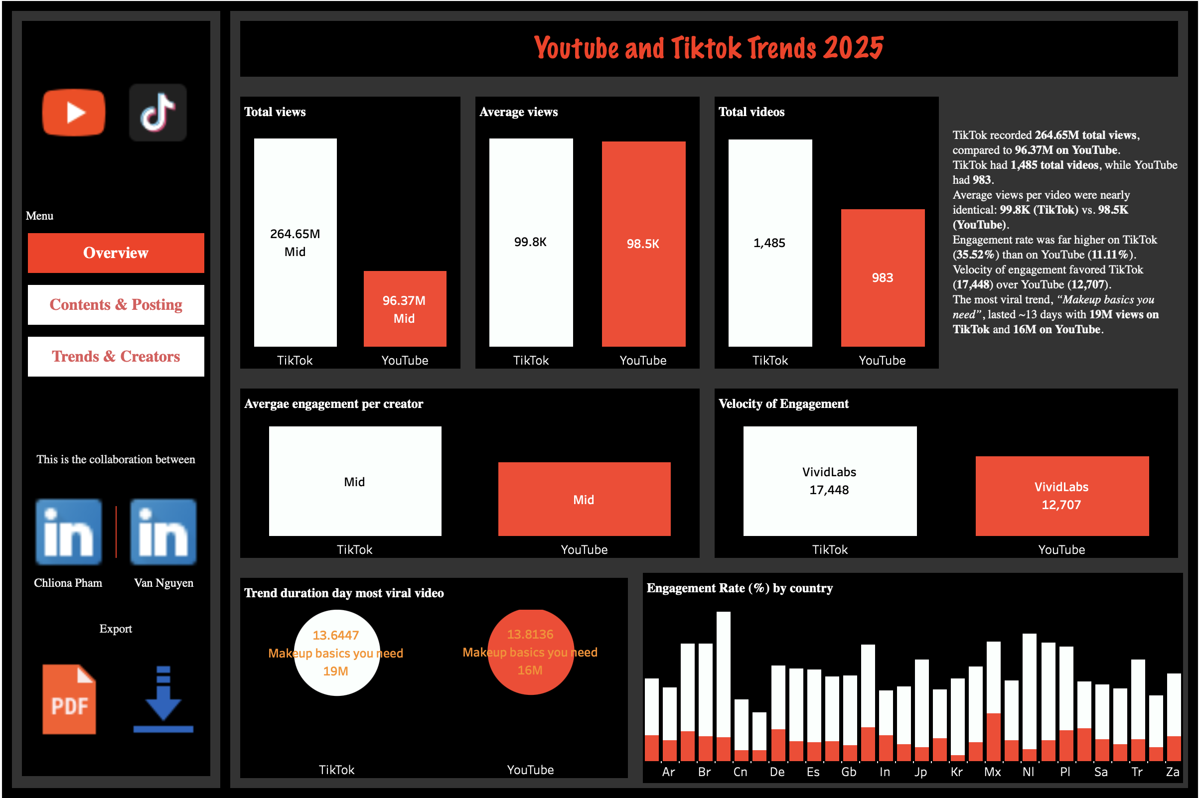 YouTube and TikTok Trends dashboard preview